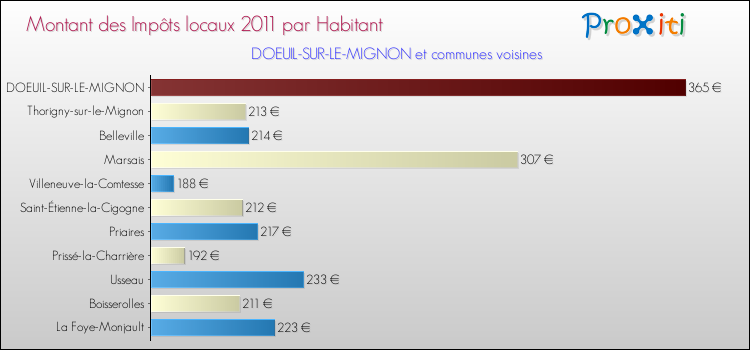 Montant des impôts locaux par Habitant pour DOEUIL-SUR-LE-MIGNON et les communes proches Comparaison des impôts locaux par habitant pour DOEUIL-SUR-LE-MIGNON et les communes voisines