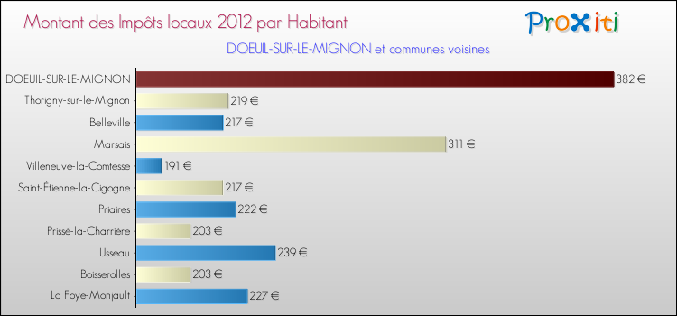 Montant des impôts locaux par Habitant pour DOEUIL-SUR-LE-MIGNON et les communes proches Comparaison des impôts locaux par habitant pour DOEUIL-SUR-LE-MIGNON et les communes voisines