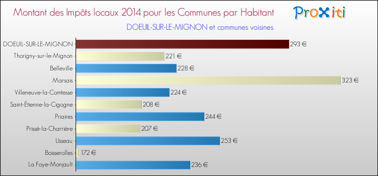 Montant des impôts locaux par Habitant pour DOEUIL-SUR-LE-MIGNON et les communes proches en 2014 Comparaison des impôts locaux par habitant pour DOEUIL-SUR-LE-MIGNON et les communes voisines en 2014