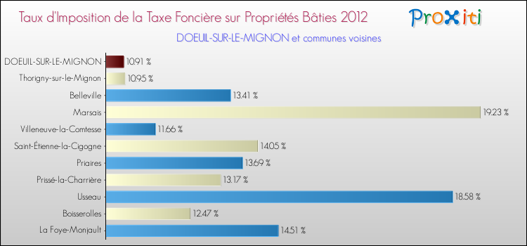 Taux d'imposition de la taxe foncière sur le bati 2012 pour DOEUIL-SUR-LE-MIGNON et les communes proches Comparaison des taux d'imposition de la taxe foncière sur le bati 2012 pour DOEUIL-SUR-LE-MIGNON et les communes voisines