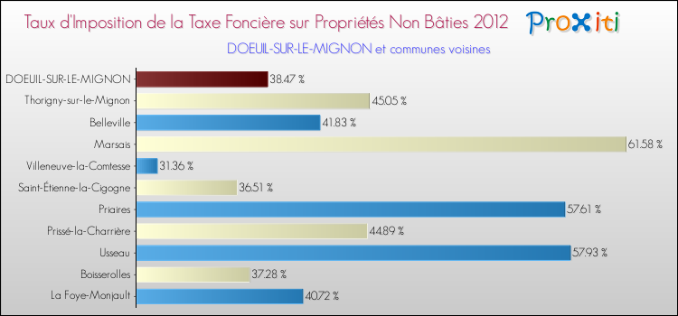 Taux d'imposition de la taxe foncière sur les immeubles et terrains non batis 2012 pour DOEUIL-SUR-LE-MIGNON et les communes proches Comparaison des taux d'imposition de la taxe foncière sur les immeubles et terrains non batis 2012 pour DOEUIL-SUR-LE-MIGNON et les communes voisines