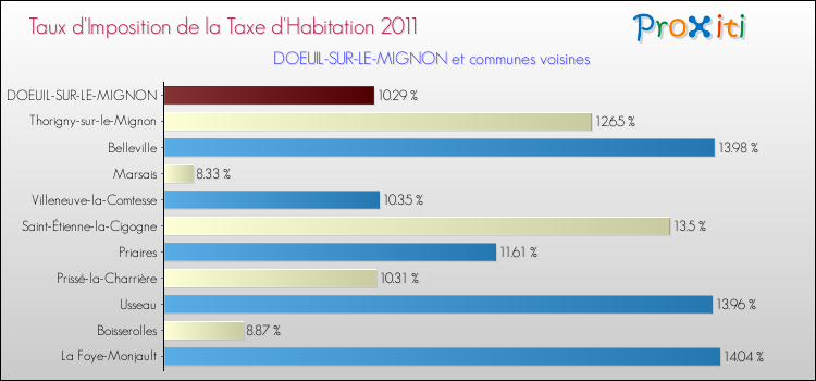 Taux d'imposition de la taxe d'habitation 2011 pour DOEUIL-SUR-LE-MIGNON et les communes proches Comparaison des taux d'imposition de la taxe d'habitation 2011 pour DOEUIL-SUR-LE-MIGNON et les communes voisines