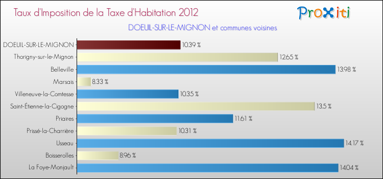 Taux d'imposition de la taxe d'habitation 2012 pour DOEUIL-SUR-LE-MIGNON et les communes proches Comparaison des taux d'imposition de la taxe d'habitation 2012 pour DOEUIL-SUR-LE-MIGNON et les communes voisines