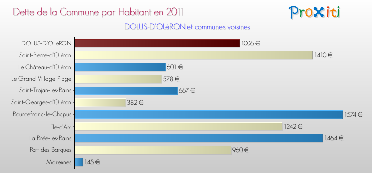 Dette par habitant de la commune en 2011 pour DOLUS-D'OLéRON et les communes proches Comparaison de la dette par habitant de la commune en 2011 pour DOLUS-D'OLéRON et les communes voisines