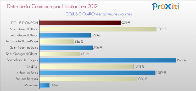Dette par habitant de la commune en 2012 pour DOLUS-D'OLéRON et les communes proches Comparaison de la dette par habitant de la commune en 2012 pour DOLUS-D'OLéRON et les communes voisines