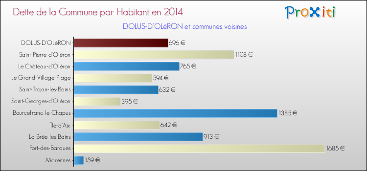 Dette par habitant de la commune en 2014 pour DOLUS-D'OLéRON et les communes proches Comparaison de la dette par habitant de la commune en 2014 pour DOLUS-D'OLéRON et les communes voisines