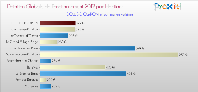 Montant des dotations globales de fonctionnement DGF par Habitant pour DOLUS-D'OLéRON et les communes proches Comparaison des des dotations globales de fonctionnement DGF par habitant pour DOLUS-D'OLéRON et les communes voisines