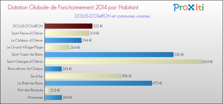 Montant des dotations globales de fonctionnement DGF par Habitant pour DOLUS-D'OLéRON et les communes proches en 2014. Comparaison des des dotations globales de fonctionnement DGF par habitant pour DOLUS-D'OLéRON et les communes voisines en 2014.