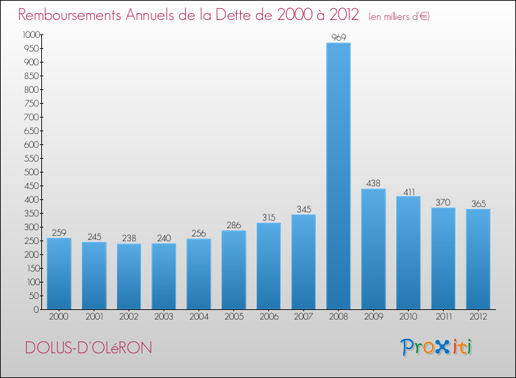 Evolution de l'annuité de la dette pour la commune de DOLUS-D'OLéRON de 2000 à 2012 Annuités de la dette pour DOLUS-D'OLéRON de 2000 à 2012