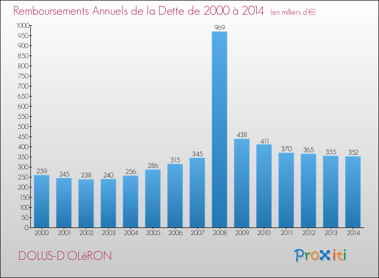Evolution de l'annuité de la dette pour la commune de DOLUS-D'OLéRON de 2000 à 2014 Annuités de la dette pour DOLUS-D'OLéRON de 2000 à 2014