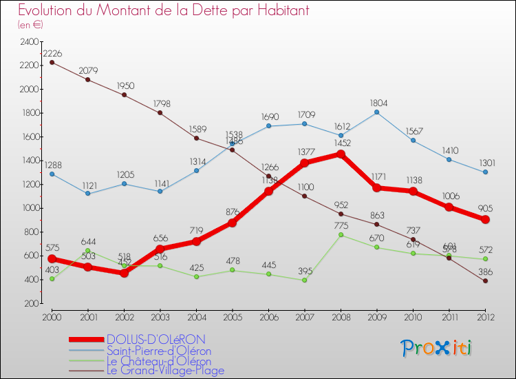 Evolution de la dette par habitant pour la commune de DOLUS-D'OLéRON et les communes proches de 2000 à 2012 Comparaison de la dette par habitant pour DOLUS-D'OLéRON et les communes voisines de 2000 à 2012