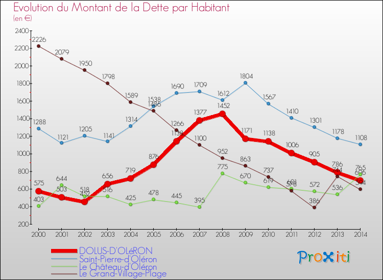 Evolution de la dette par habitant pour la commune de DOLUS-D'OLéRON et les communes proches de 2000 à 2014 Comparaison de la dette par habitant pour DOLUS-D'OLéRON et les communes voisines de 2000 à 2014