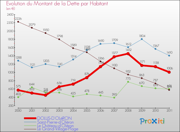 Evolution de la dette par habitant pour la commune de DOLUS-D'OLéRON et les communes proches Comparaison de la dette par habitant pour DOLUS-D'OLéRON et les communes voisines