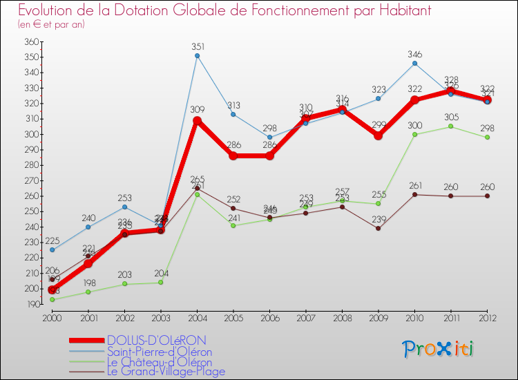 Evolution et montant de la dotation globale de fonctionnement par Habitant pour DOLUS-D'OLéRON et les communes proches Comparaison des dotations globales de fonctionnement par habitant pour DOLUS-D'OLéRON et les communes voisines