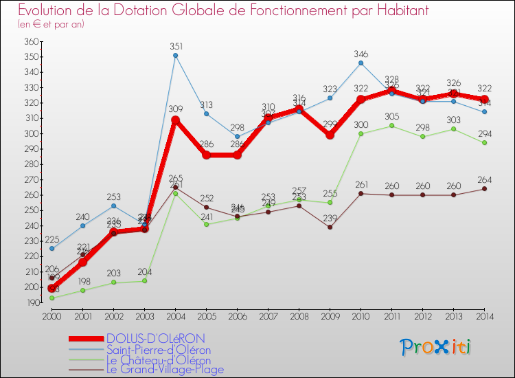 Evolution et montant de la dotation globale de fonctionnement par Habitant pour DOLUS-D'OLéRON et les communes proches de 2000 à 2014. Comparaison des dotations globales de fonctionnement par habitant pour DOLUS-D'OLéRON et les communes voisines de 2000 à 2014.