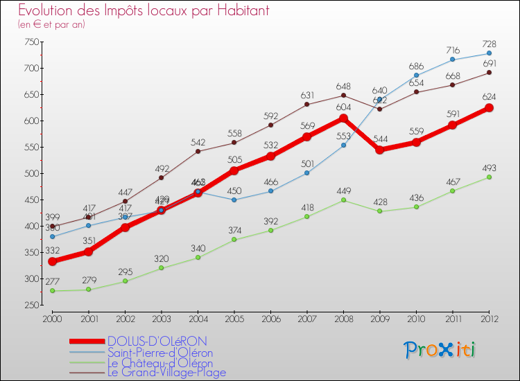 Evolution et montant des impôts locaux par Habitant pour DOLUS-D'OLéRON et les communes proches Comparaison des impôts locaux par habitant pour DOLUS-D'OLéRON et les communes voisines