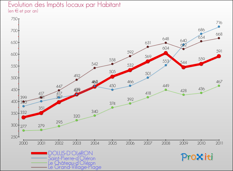 Evolution et montant des impôts locaux par Habitant pour DOLUS-D'OLéRON et les communes proches Comparaison des impôts locaux par habitant pour DOLUS-D'OLéRON et les communes voisines