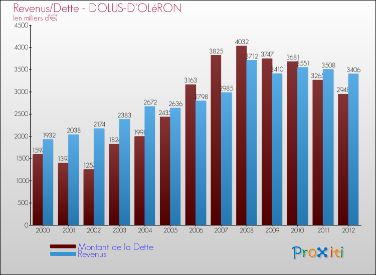 Evolution comparée de la dette et des revenus pour la commune de DOLUS-D'OLéRON de 2000 à 2012 Comparaison de la dette et des revenus pour DOLUS-D'OLéRON de 2000 à 2012