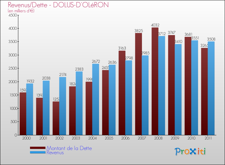 Evolution comparée de la dette et des revenus pour la commune de DOLUS-D'OLéRON de 2000 à 2011 Comparaison de la dette et des revenus pour DOLUS-D'OLéRON de 2000 à 2011