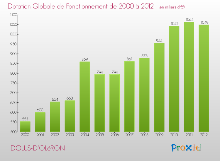 Evolution du montant de la Dotation Globale de Fonctionnement pour la commune de DOLUS-D'OLéRON de 2000 à 2012 Evolution du montant de la Dotation Globale de Fonctionnement pour DOLUS-D'OLéRON de 2000 à 2012