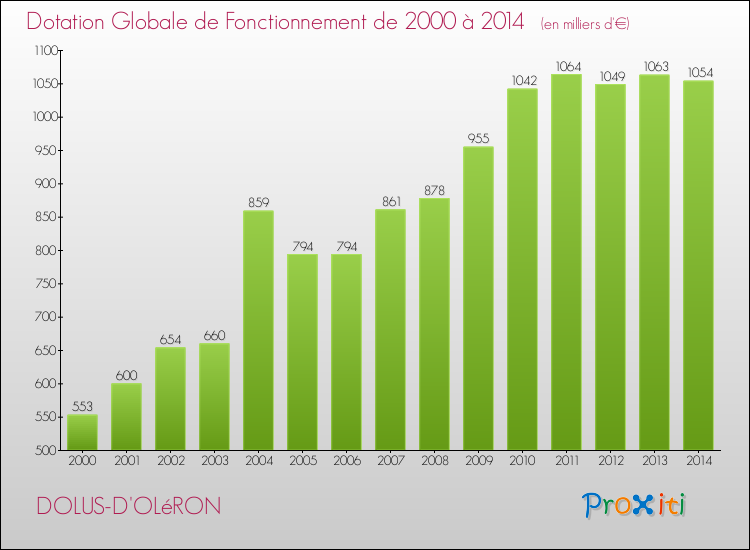 Evolution du montant de la Dotation Globale de Fonctionnement pour la commune de DOLUS-D'OLéRON de 2000 à 2014 Evolution du montant de la Dotation Globale de Fonctionnement pour DOLUS-D'OLéRON de 2000 à 2014