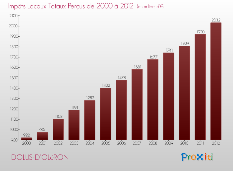 Evolution des Impôts Locaux pour la commune de DOLUS-D'OLéRON de 2000 à 2012 Evolution des Impôts Locaux pour DOLUS-D'OLéRON de 2000 à 2012