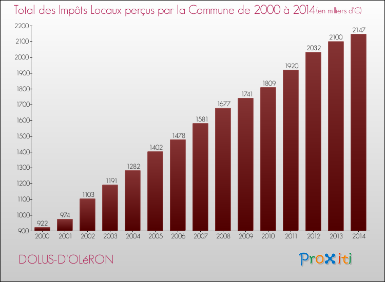 Evolution des Impôts Locaux pour la commune de DOLUS-D'OLéRON de 2000 à 2014 Evolution des Impôts Locaux pour DOLUS-D'OLéRON de 2000 à 2014