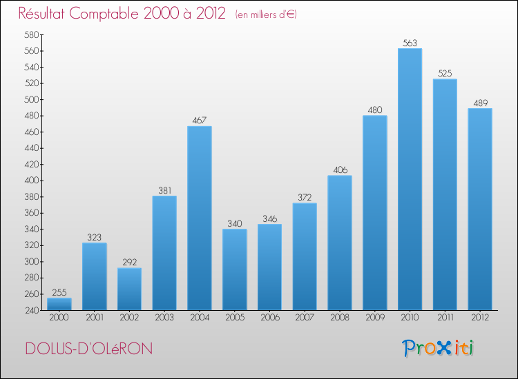 Evolution du résultat comptable pour la commune de DOLUS-D'OLéRON de 2000 à 2012 Evolution du résultat comptable pour DOLUS-D'OLéRON de 2000 à 2012