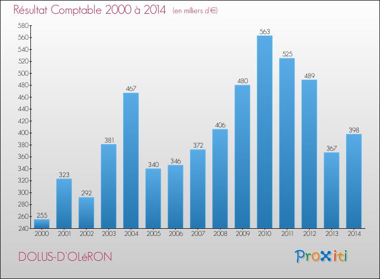 Evolution du résultat comptable pour la commune de DOLUS-D'OLéRON de 2000 à 2014 Evolution du résultat comptable pour DOLUS-D'OLéRON de 2000 à 2014