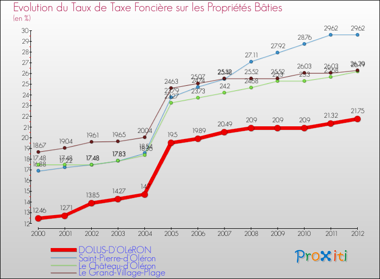 Evolution du taux de la taxe foncière sur le bati pour DOLUS-D'OLéRON et les communes proches de 2000 à 2012 Comparaison des taux de taxe foncière sur le bati pour DOLUS-D'OLéRON et les communes voisines de 2000 à 2012