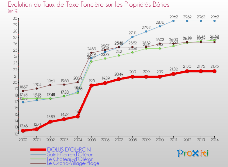 Evolution du taux de la taxe foncière sur le bati pour DOLUS-D'OLéRON et les communes proches de 2000 à 2014 Comparaison des taux de taxe foncière sur le bati pour DOLUS-D'OLéRON et les communes voisines de 2000 à 2014