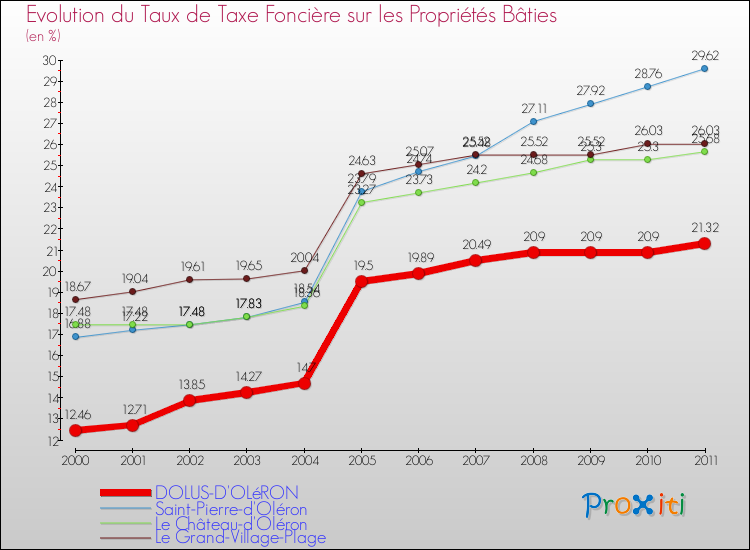 Evolution du taux de la taxe foncière sur le bati pour DOLUS-D'OLéRON et les communes proches Comparaison des taux de taxe foncière sur le bati pour DOLUS-D'OLéRON et les communes voisines