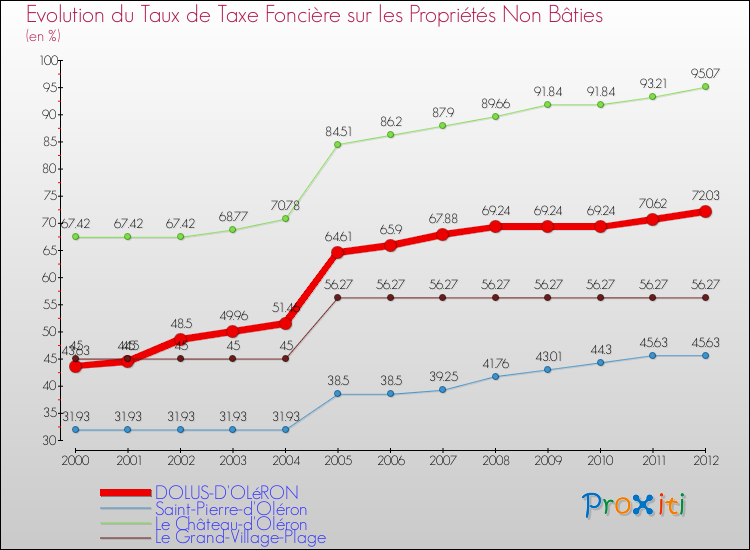 Evolution du taux de la taxe foncière sur les immeubles et terrains non batis pour DOLUS-D'OLéRON et les communes proches de 2000 à 2012 Comparaison des taux de la taxe foncière sur les immeubles et terrains non batis pour DOLUS-D'OLéRON et les communes voisines de 2000 à 2012