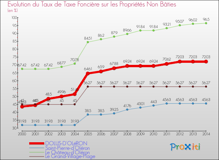 Evolution du taux de la taxe foncière sur les immeubles et terrains non batis pour DOLUS-D'OLéRON et les communes proches de 2000 à 2014 Comparaison des taux de la taxe foncière sur les immeubles et terrains non batis pour DOLUS-D'OLéRON et les communes voisines de 2000 à 2014