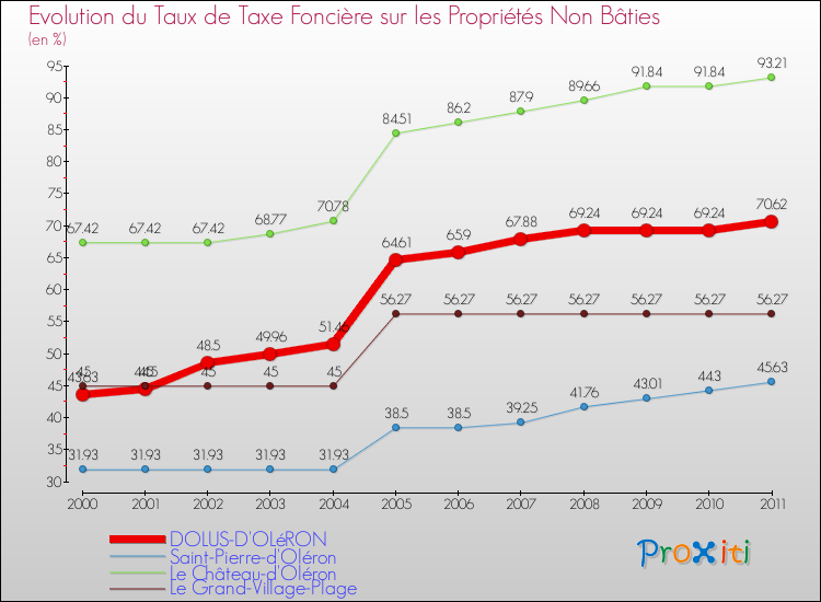Evolution du taux de la taxe foncière sur les immeubles et terrains non batis pour DOLUS-D'OLéRON et les communes proches Comparaison des taux de la taxe foncière sur les immeubles et terrains non batis pour DOLUS-D'OLéRON et les communes voisines