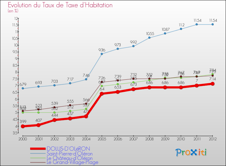 Evolution du taux de la taxe d'habitation pour DOLUS-D'OLéRON et les communes proches Comparaison des taux de la taxe d'habitation pour DOLUS-D'OLéRON et les communes voisines