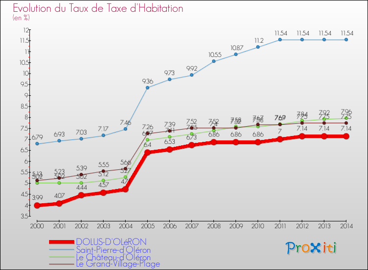 Evolution du taux de la taxe d'habitation pour DOLUS-D'OLéRON et les communes proches de 2000 à 2014 Comparaison des taux de la taxe d'habitation pour DOLUS-D'OLéRON et les communes voisines de 2000 à 2014