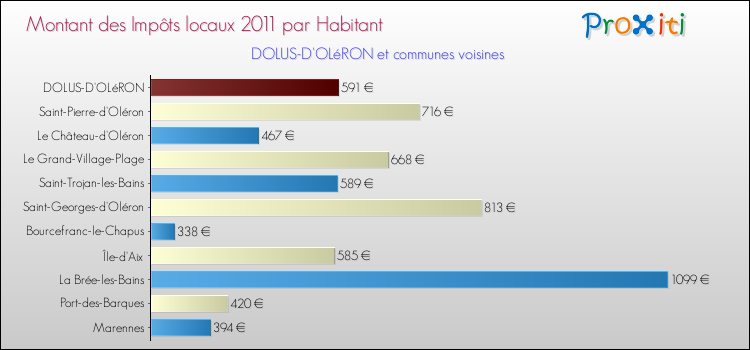 Montant des impôts locaux par Habitant pour DOLUS-D'OLéRON et les communes proches Comparaison des impôts locaux par habitant pour DOLUS-D'OLéRON et les communes voisines