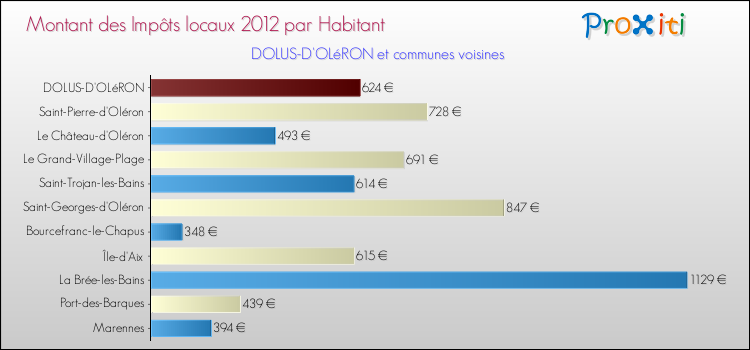 Montant des impôts locaux par Habitant pour DOLUS-D'OLéRON et les communes proches Comparaison des impôts locaux par habitant pour DOLUS-D'OLéRON et les communes voisines