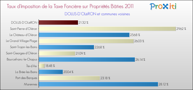 Taux d'imposition de la taxe foncière sur le bati 2011 pour DOLUS-D'OLéRON et les communes proches Comparaison des taux d'imposition de la taxe foncière sur le bati 2011 pour DOLUS-D'OLéRON et les communes voisines