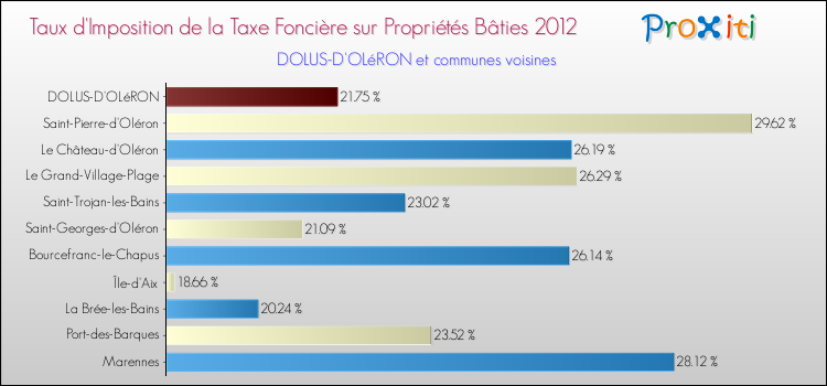 Taux d'imposition de la taxe foncière sur le bati 2012 pour DOLUS-D'OLéRON et les communes proches Comparaison des taux d'imposition de la taxe foncière sur le bati 2012 pour DOLUS-D'OLéRON et les communes voisines