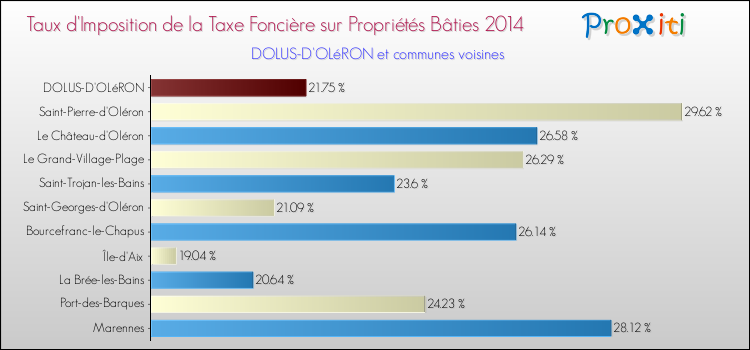 Taux d'imposition de la taxe foncière sur le bati 2014 pour DOLUS-D'OLéRON et les communes proches Comparaison des taux d'imposition de la taxe foncière sur le bati 2014 pour DOLUS-D'OLéRON et les communes voisines