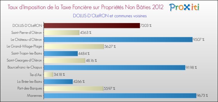 Taux d'imposition de la taxe foncière sur les immeubles et terrains non batis 2012 pour DOLUS-D'OLéRON et les communes proches Comparaison des taux d'imposition de la taxe foncière sur les immeubles et terrains non batis 2012 pour DOLUS-D'OLéRON et les communes voisines