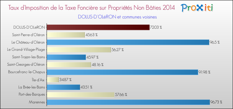 Taux d'imposition de la taxe foncière sur les immeubles et terrains non batis 2014 pour DOLUS-D'OLéRON et les communes proches Comparaison des taux d'imposition de la taxe foncière sur les immeubles et terrains non batis 2014 pour DOLUS-D'OLéRON et les communes voisines