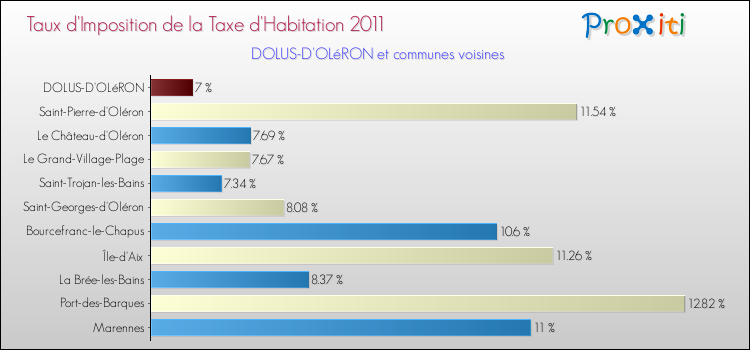 Taux d'imposition de la taxe d'habitation 2011 pour DOLUS-D'OLéRON et les communes proches Comparaison des taux d'imposition de la taxe d'habitation 2011 pour DOLUS-D'OLéRON et les communes voisines