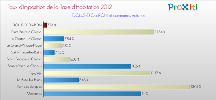 Taux d'imposition de la taxe d'habitation 2012 pour DOLUS-D'OLéRON et les communes proches Comparaison des taux d'imposition de la taxe d'habitation 2012 pour DOLUS-D'OLéRON et les communes voisines
