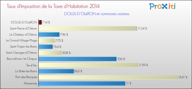Taux d'imposition de la taxe d'habitation 2014 pour DOLUS-D'OLéRON et les communes proches Comparaison des taux d'imposition de la taxe d'habitation 2014 pour DOLUS-D'OLéRON et les communes voisines