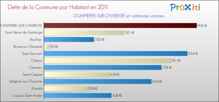 Dette par habitant de la commune en 2011 pour DOMPIERRE-SUR-CHARENTE et les communes proches Comparaison de la dette par habitant de la commune en 2011 pour DOMPIERRE-SUR-CHARENTE et les communes voisines
