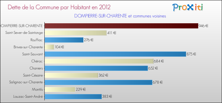 Dette par habitant de la commune en 2012 pour DOMPIERRE-SUR-CHARENTE et les communes proches Comparaison de la dette par habitant de la commune en 2012 pour DOMPIERRE-SUR-CHARENTE et les communes voisines
