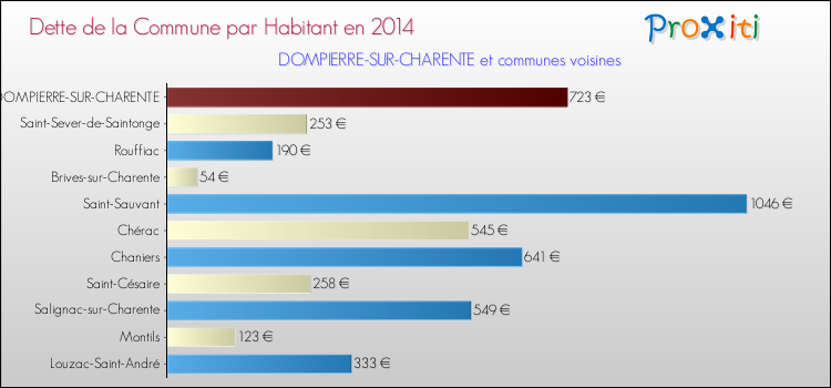 Dette par habitant de la commune en 2014 pour DOMPIERRE-SUR-CHARENTE et les communes proches Comparaison de la dette par habitant de la commune en 2014 pour DOMPIERRE-SUR-CHARENTE et les communes voisines